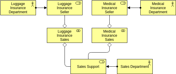 Archimate Diagram template: Business Collaboration (Created by InfoART's Archimate Diagram marker)