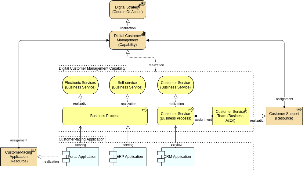 Archimate Diagram template: Capability Planning View (Created by Diagrams's Archimate Diagram maker)