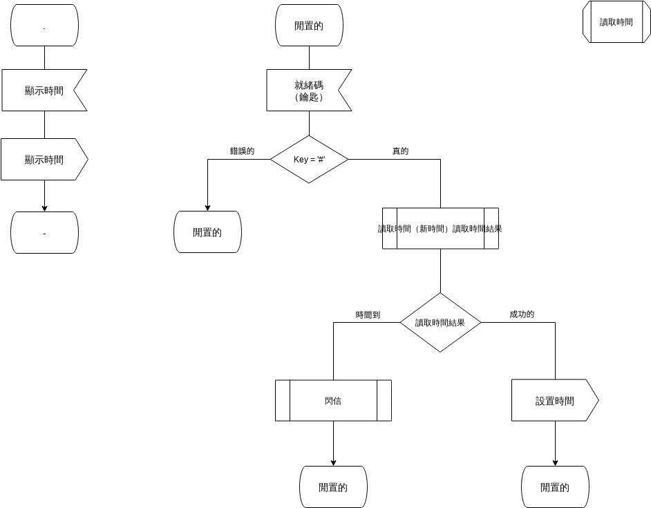 過程類型 系統類型 SDL 圖
