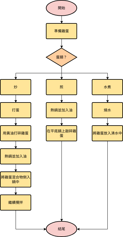 流程圖 template: 煮雞蛋 (Created by Diagrams's 流程圖 maker)