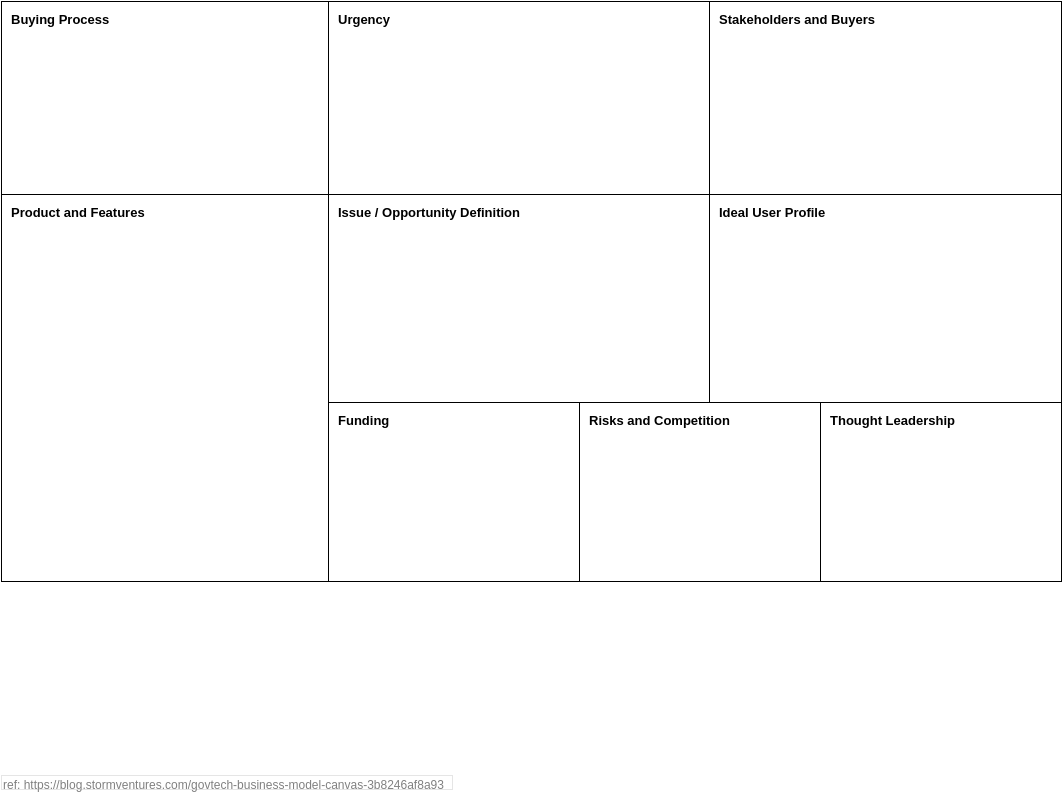 Business Model Analysis Canvas template: GovTech Business Model Canvas (Created by Visual Paradigm Online's Business Model Analysis Canvas maker)