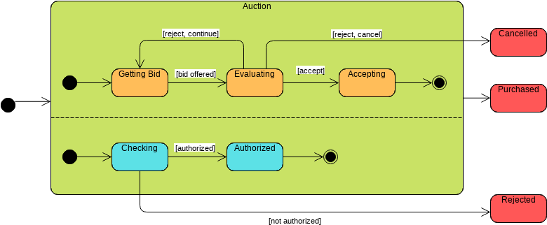 State Machine Diagram Example: Auction (Zustandsmaschinen-Diagramm Example)