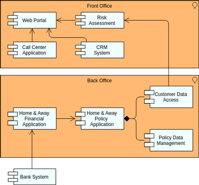 Archimate Diagram template: Application Co-Operation (Created by InfoART's Archimate Diagram marker)