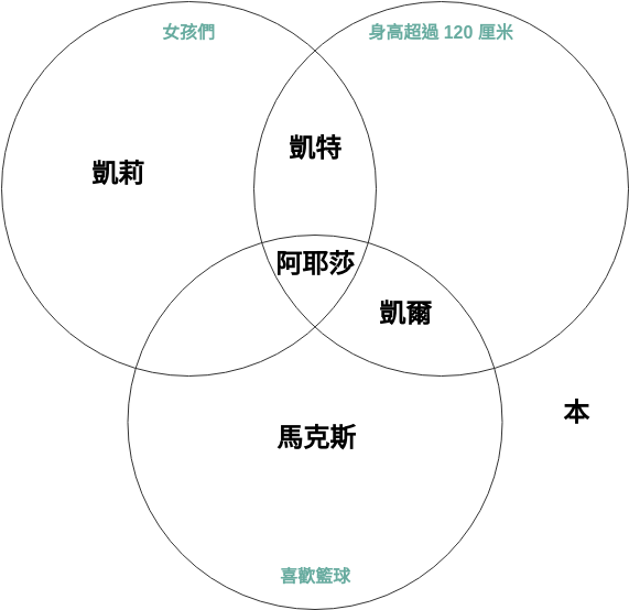 性別 vs 身高 vs 愛好 (Venn Diagram Example)