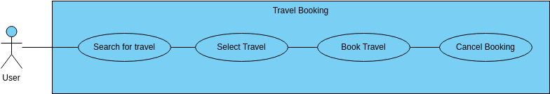 Travel booking use case diagram (Diagrama de casos de uso Example)