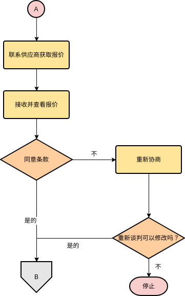 流程图 模板。链接流程图（第二部分） (由 Visual Paradigm Online 的流程图软件制作)