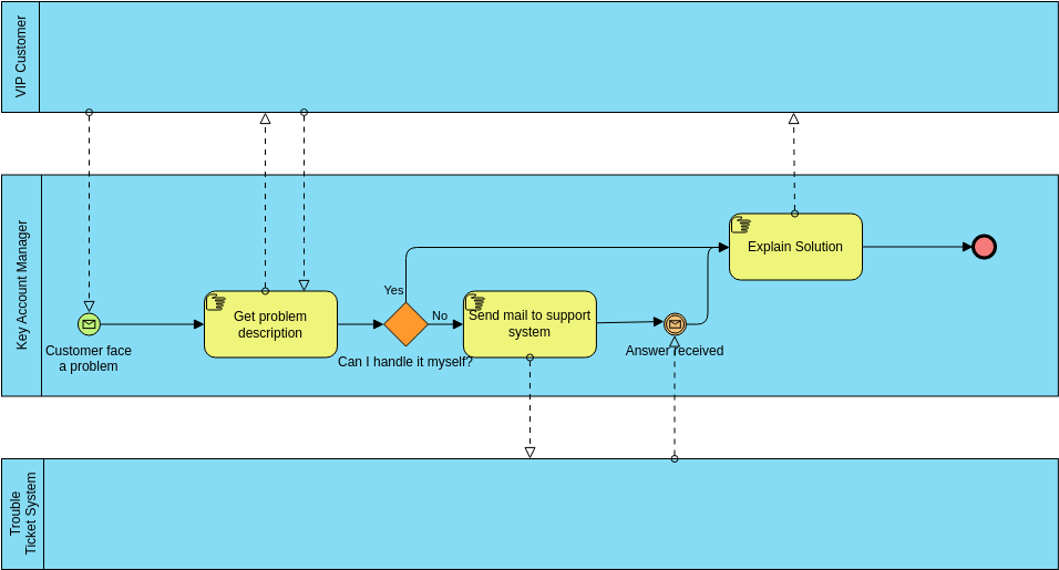 Business Process Diagram template: Business Process Diagram Example: Ticket System (Created by Visual Paradigm Online's Business Process Diagram maker)