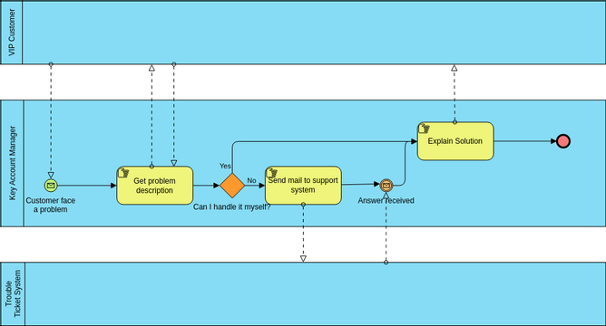 Business Process Diagram template: Business Process Diagram Example: Ticket System (Created by Visual Paradigm Online's Business Process Diagram maker)