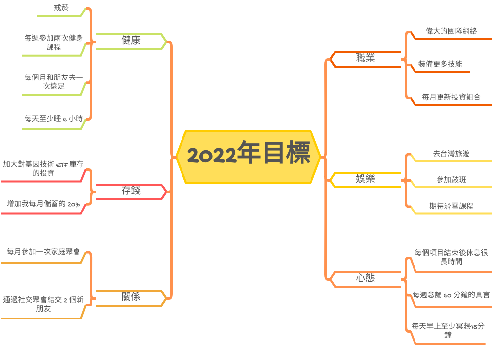 思維導圖示例：2022 思維導圖 (diagrams.templates.qualified-name.mind-map-diagram Example)