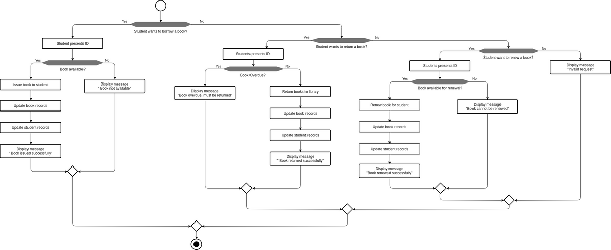 Borrowing, Returning and Renewing Books Flowchart (Schemat blokowy Example)