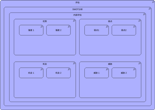 ArchiMate 图表 模板。SWOT 分析视图 (由 Visual Paradigm Online 的ArchiMate 图表软件制作)