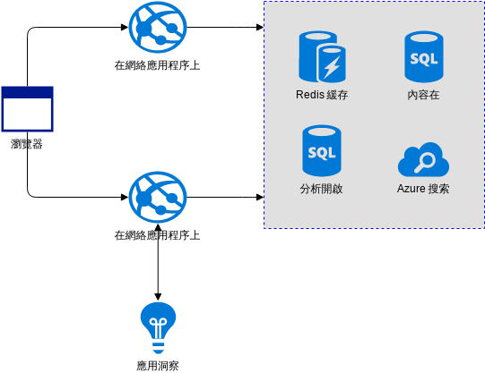 Azure 架構圖 模板。 可擴展的營銷網站 (由 Visual Paradigm Online 的Azure 架構圖軟件製作)