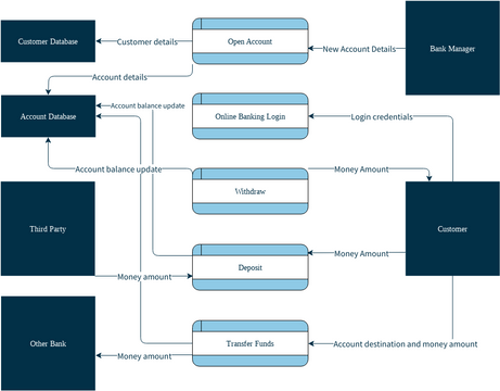 Data Flow Diagram template: Bank Account Data Flow Diagram (Created by Visual Paradigm Online's Data Flow Diagram maker)