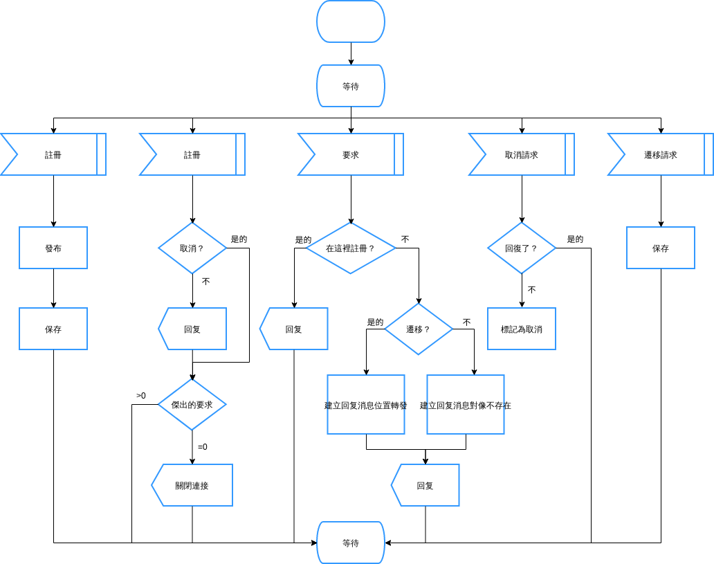 SDL 圖式狀態機 (SDL 圖 Example)