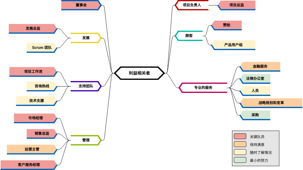 利益相关者分析 (diagrams.templates.qualified-name.mind-map-diagram Example)