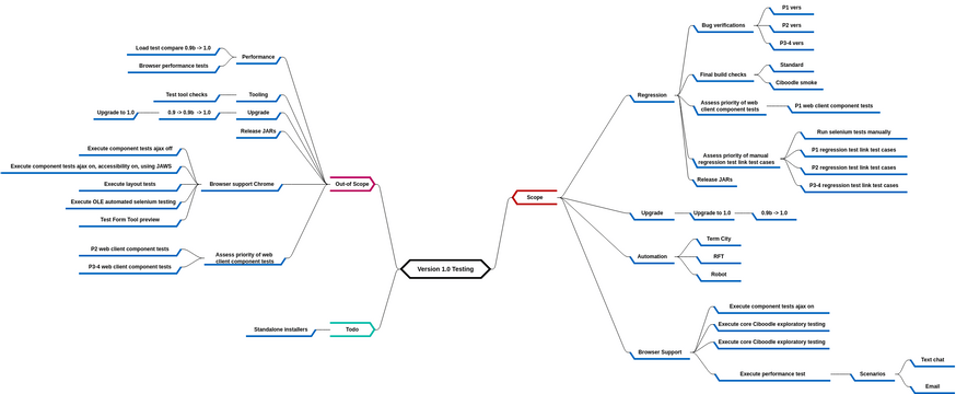 Mind Map Diagram template: Software Testing (Created by InfoART's Mind Map Diagram marker)