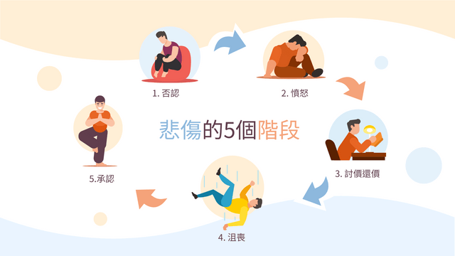 Five Stages of Grief 模板。 圖解悲傷的 5 個階段 (由 Visual Paradigm Online 的Five Stages of Grief軟件製作)