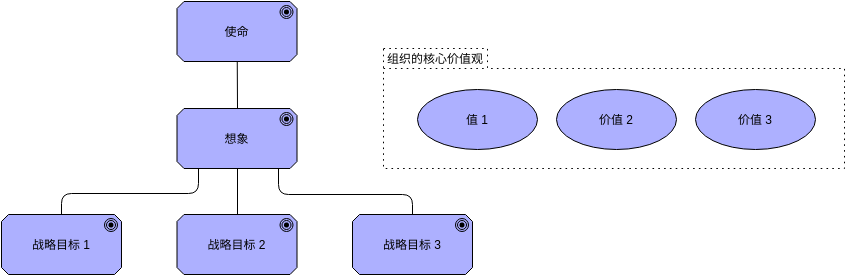 ArchiMate 图表 template: 使命-价值观-愿景观 (Created by Diagrams's ArchiMate 图表 maker)