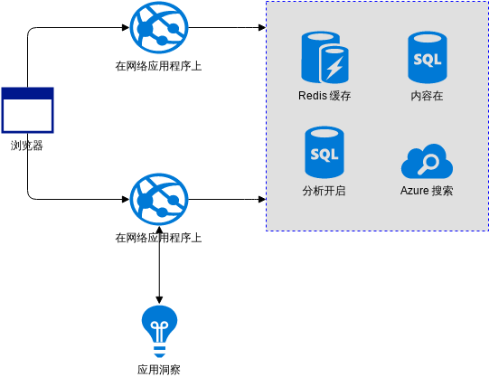Azure 架构图 模板。可扩展的营销网站 (由 Visual Paradigm Online 的Azure 架构图软件制作)