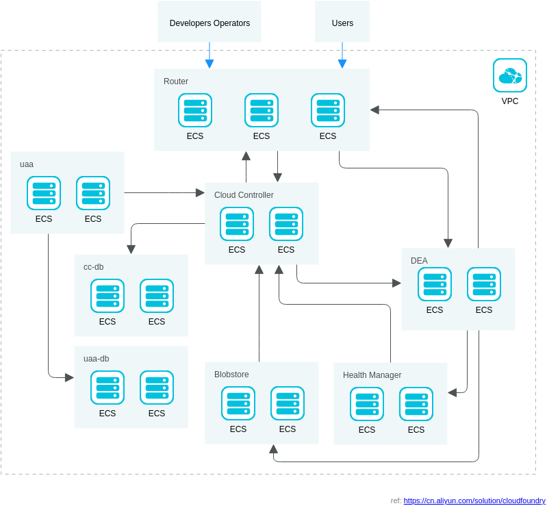 Alibaba Cloud Architecture Diagram template: Cloud Foundry 部署解决方案 (Created by Visual Paradigm Online's Alibaba Cloud Architecture Diagram maker)