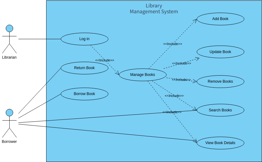 Library Management System  (Diagram przypadków użycia Example)