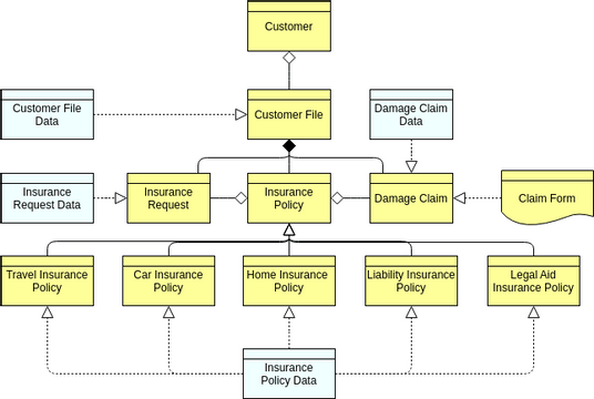 Archimate Diagram template: Information Structure (Created by Visual Paradigm Online's Archimate Diagram maker)