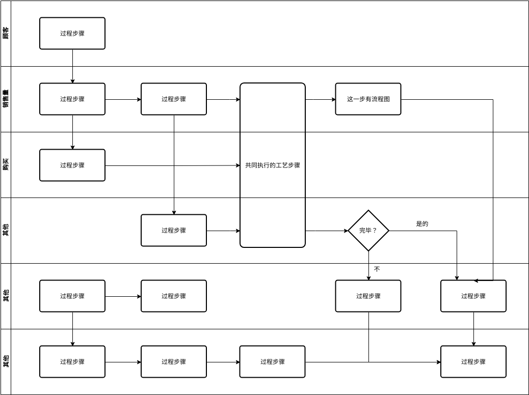  客户跨职能流程图模板 (跨职能流程图 Example)
