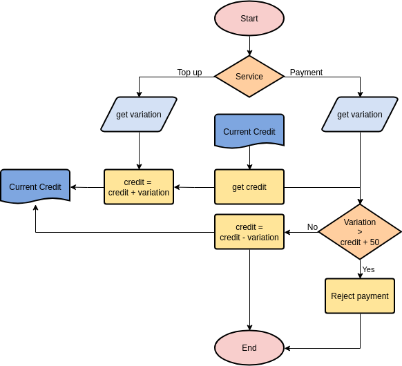 Stored Value Smart Card (Flowchart Example)