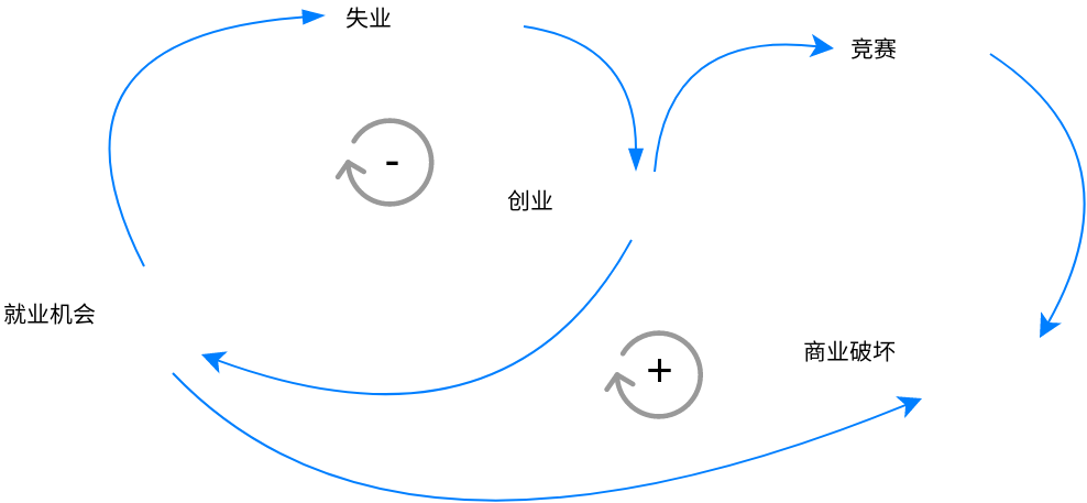 工作因果循环图 (因果循环图 Example)