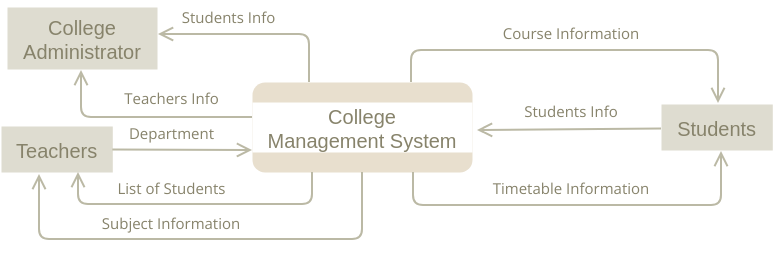 Data Flow Diagram template: Data Flow Diagram: Collage Management System (Created by Visual Paradigm Online's Data Flow Diagram maker)