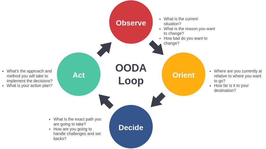 OODA Loop template: OODA Model (Created by Visual Paradigm Online's OODA Loop maker)