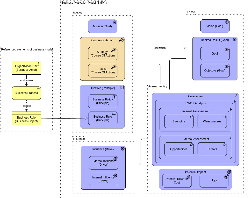 Archimate Diagram template: Business Motivation Model (BMM) View (Created by Diagrams's Archimate Diagram maker)