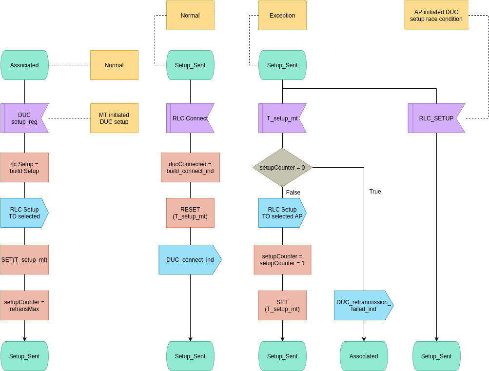 SDL Diagram template: Process Type RLC MT SDL Diagram (Created by Visual Paradigm Online's SDL Diagram maker)