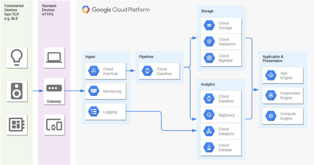 Google Cloud Platform Diagram template: Sensor stream ingest and processing (Created by Visual Paradigm Online's Google Cloud Platform Diagram maker)