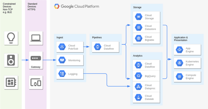 Google Cloud Platform Diagram template: Sensor stream ingest and processing (Created by InfoART's Google Cloud Platform Diagram marker)