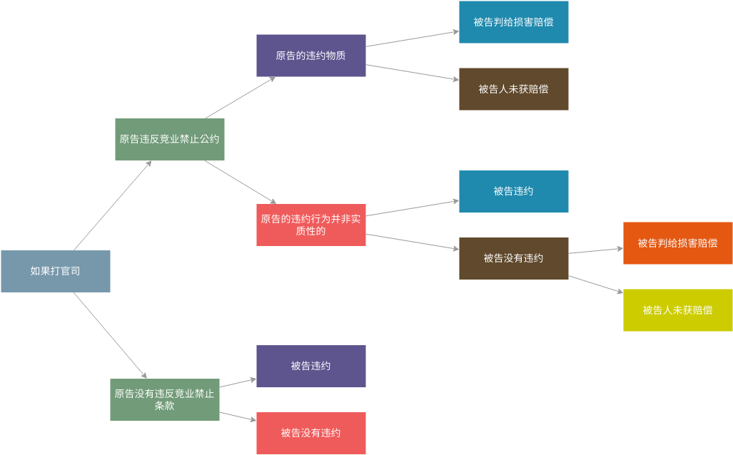 决策树 模板。法律决策树 (由 Visual Paradigm Online 的决策树软件制作)