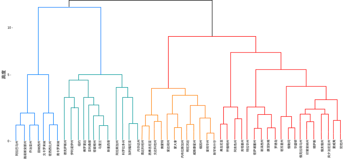 树状图 模板。聚类树状图 (由 Visual Paradigm Online 的树状图软件制作)