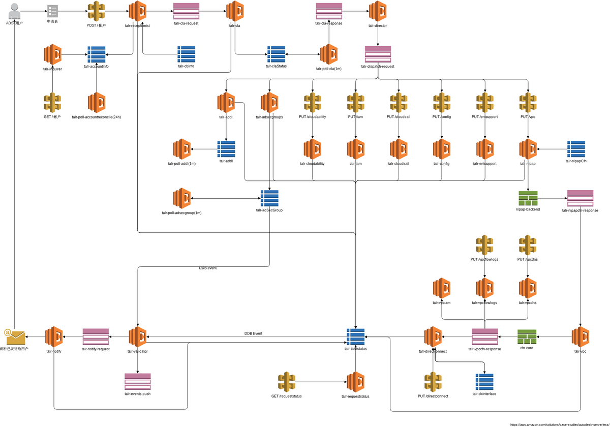 AWS 架构图 模板。欧特克的架构 (由 Visual Paradigm Online 的AWS 架构图软件制作)