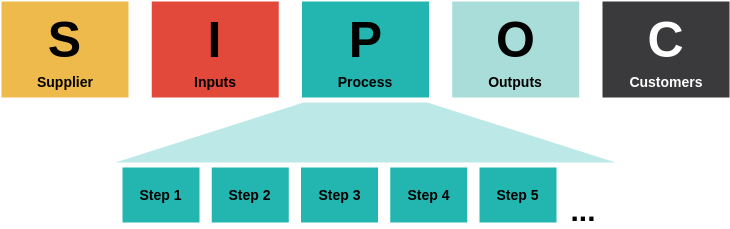 Block Diagram template: SIPOC Model (Created by Visual Paradigm Online's Block Diagram maker)