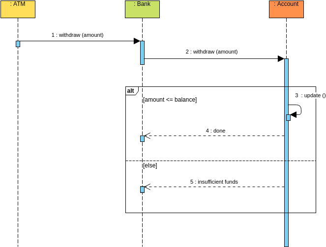 Sequence Diagram Example: ATM (Sequence Diagram Example)