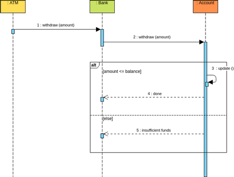 Sequence Diagram template: Sequence Diagram Example: ATM (Created by Visual Paradigm Online's Sequence Diagram maker)