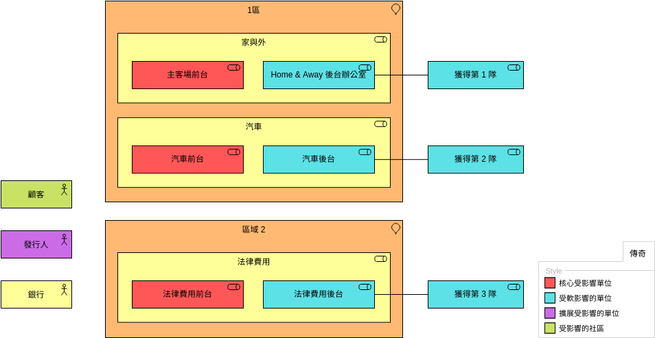 ArchiMate 圖表 模板。 TOGAF - 受影響的組織範圍 (由 Visual Paradigm Online 的ArchiMate 圖表軟件製作)