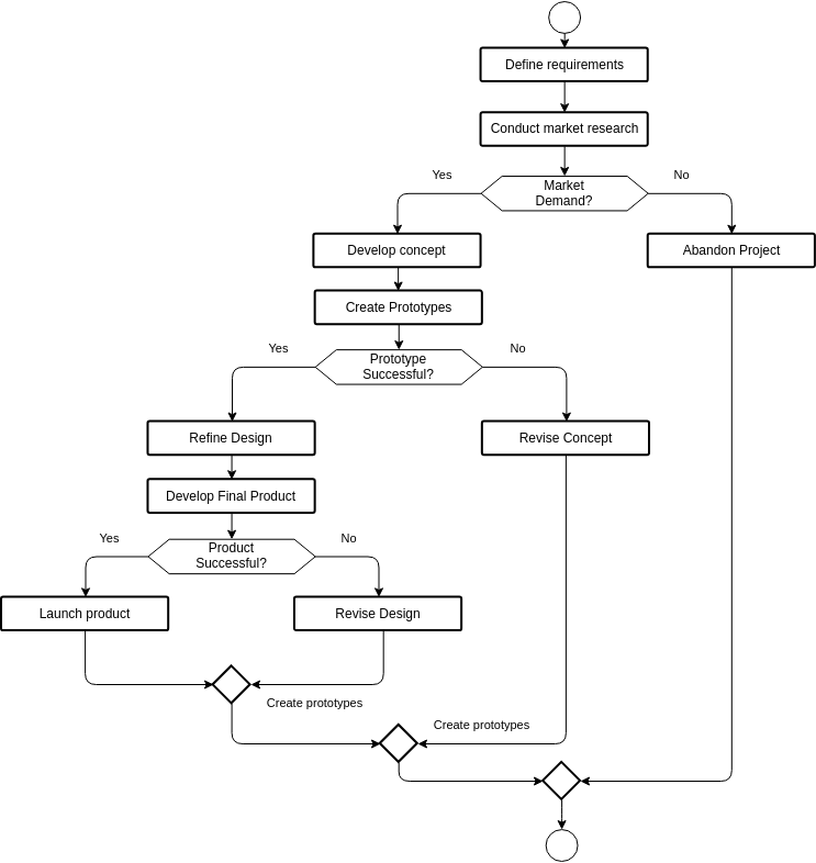 Flowchart for a product development process (Schemat blokowy Example)