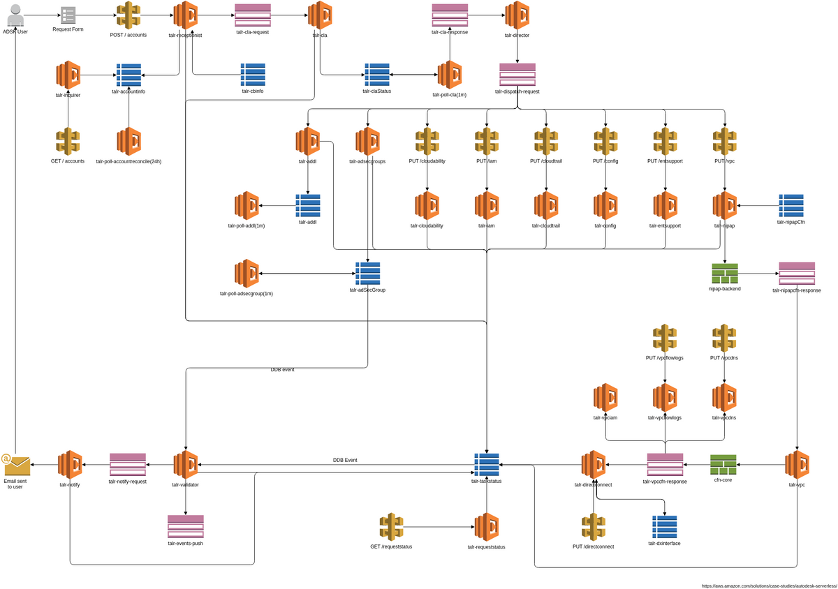 Autodesk's Architecture (AWSアーキテクチャ図 Example)