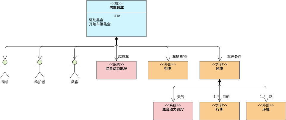 块定义图 template: HSUV 结构 - 汽车领域 (Created by Diagrams's 块定义图 maker)