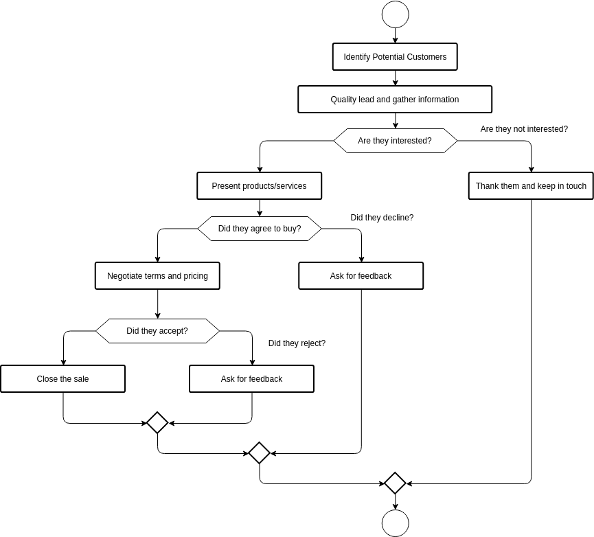 Flowchart for a sales process (Fluxograma Example)