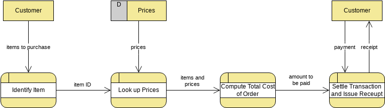 Logical Data Flow Diagram Example: Grocery Store (Diagrama de fluxo de dados Example)