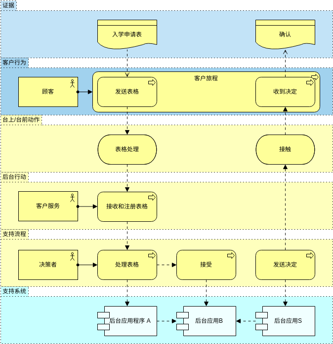 服务蓝图视图 (ArchiMate 图表 Example)
