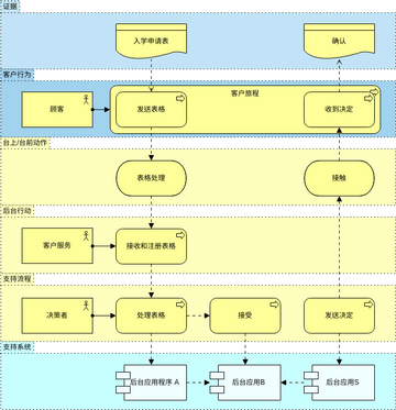 ArchiMate 图表 模板。服务蓝图视图 (由 Visual Paradigm Online 的ArchiMate 图表软件制作)