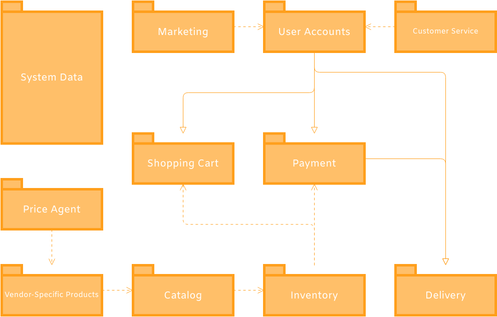 Package Diagram: E-Commerce System Example (Paket-Diagramm Example)